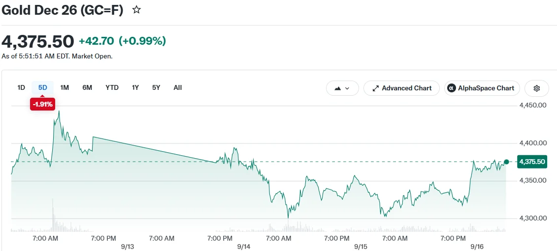 Gold Retreats to September Lows Amid Fed Rate Hike Expectations and Energy Crisis