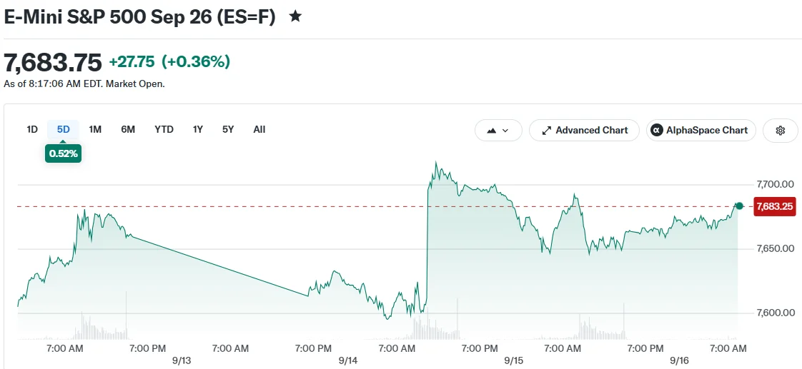 Stock Futures Rise as Markets Brace for Historic Fed Rate Decision