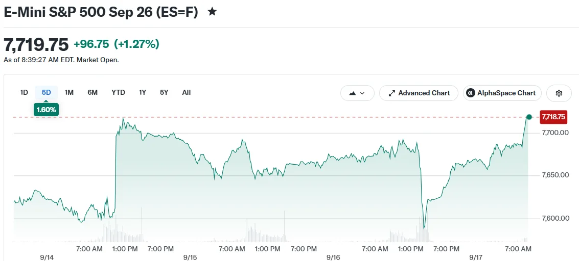 Stock Market Futures Surge as Traders Seize Post-Fed Buying Opportunity