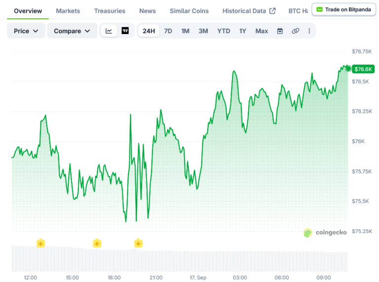 Bitcoin (BTC) Price: BTC Holds Near $76K After Fed Raises Rates 25 ...