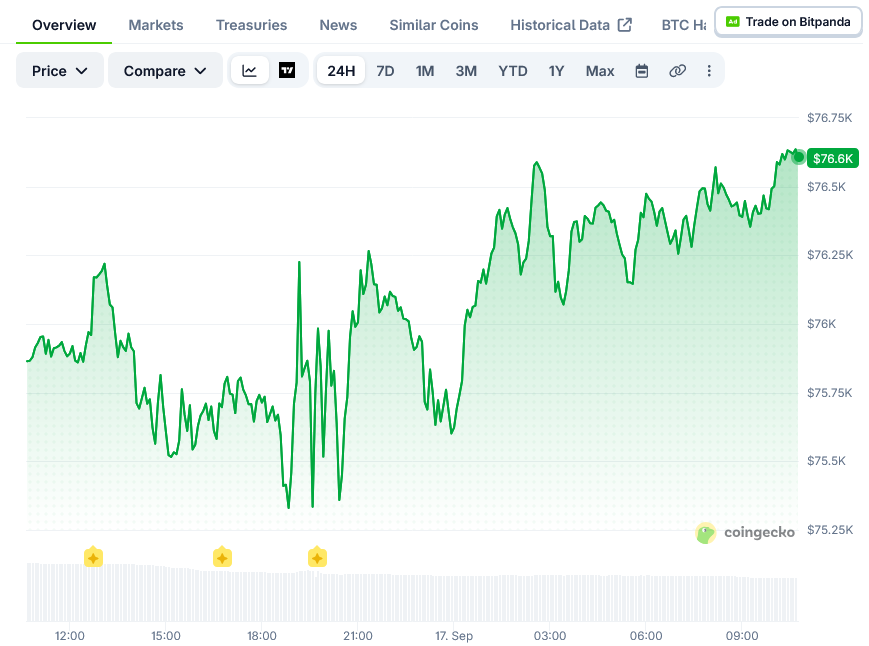 Bitcoin Price on CoinGecko