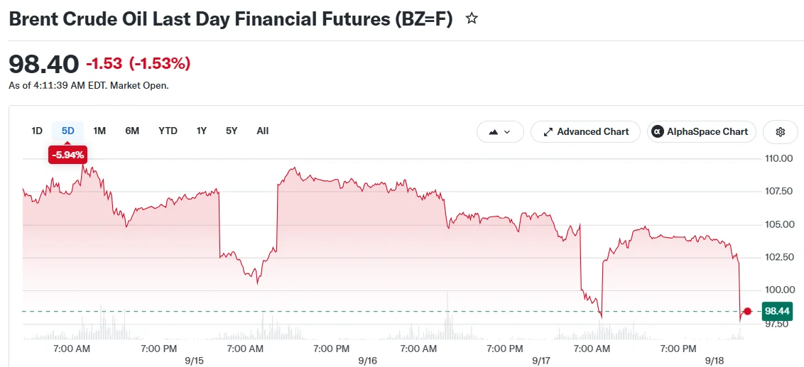 Crude Oil Markets Extend Decline as Saudi Arabia Fast-Tracks Pipeline Repairs After Drone Strike