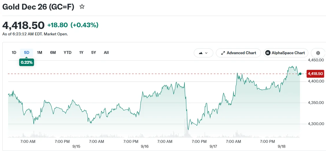 Gold Climbs Toward Weekly Gains as Crude Retreats and Policy Concerns Subside