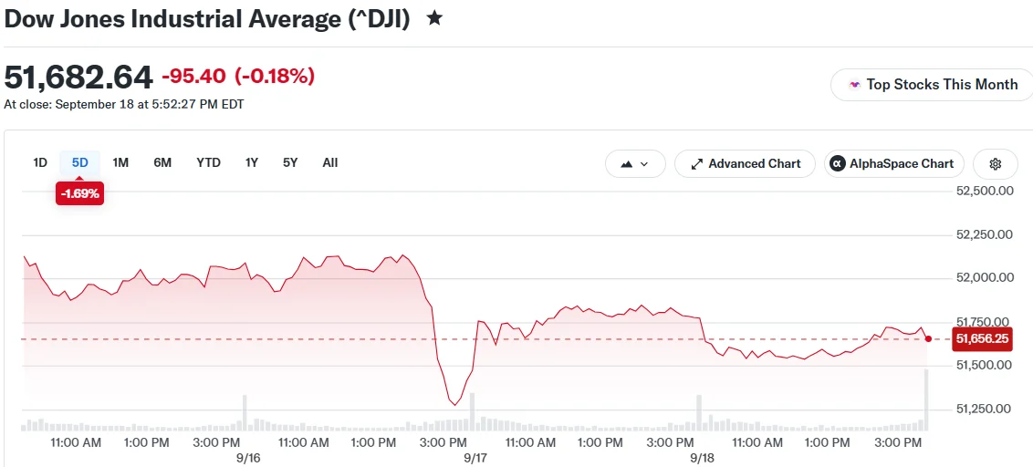 Dow Jones Industrial Average (^DJI)