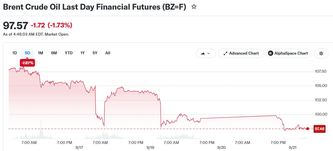 Crude Prices Dip Under $100 as U.S.-Iran Diplomatic Talks Spark Optimism
