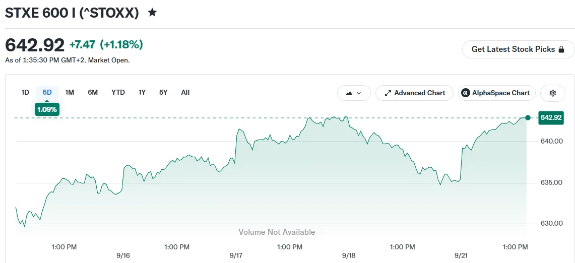 European Markets Rally 1% as Oil Price Decline Eases Inflation Worries