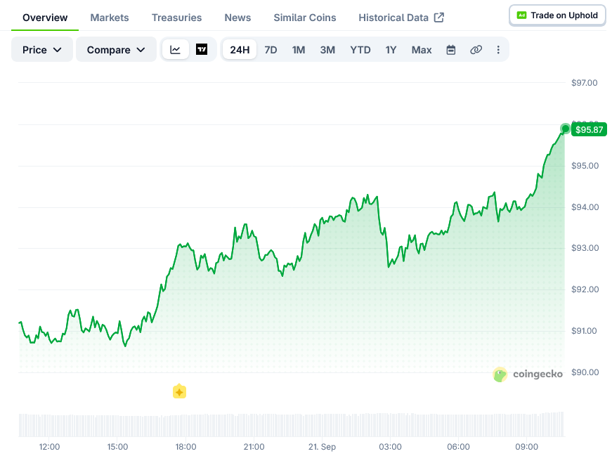 Hyperliquid (HYPE) Price: Breakout Momentum Builds Toward $100 Target