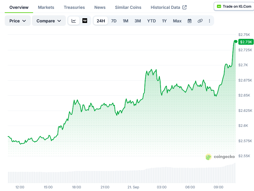 Ethereum’s (ETH) Price: What the $2,600 Rebound Means for Q4