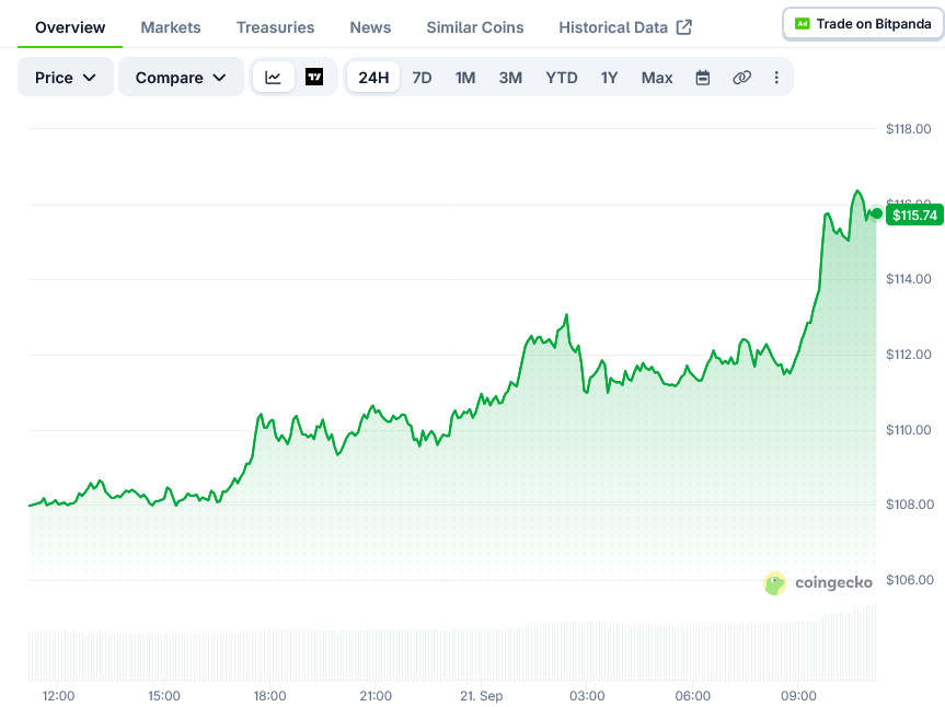 Solana (SOL) Price: Tests $115 Resistance as Market Structure Improves