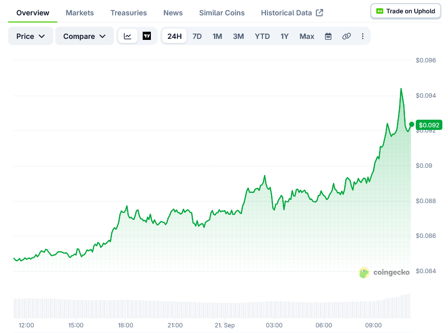 Dogecoin (DOGE) Price: Daily Chart Breakout Level Sits Near $0.0885-$0.09