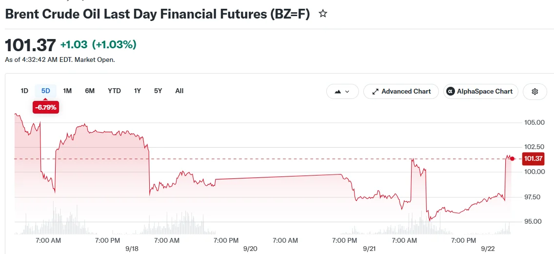 Crude Oil Surges Past $100 Mark Amid Trump-Iran Diplomatic Signals