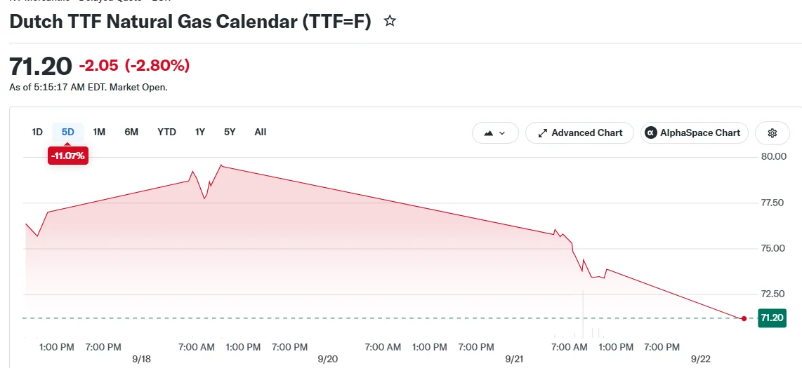 European Gas Markets Recover Following Sharp Monday Decline Amid Iran Diplomacy Speculation