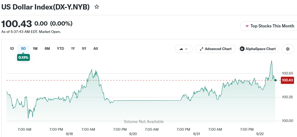 Greenback Surges to Seven-Week Peak Amid Fed Rate Speculation and Iran Developments
