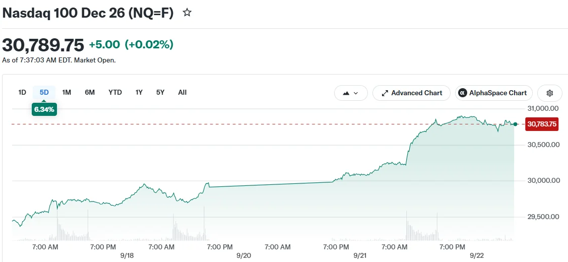 Nasdaq Futures Rise as Tech Optimism and Middle East Oil News Drive Markets