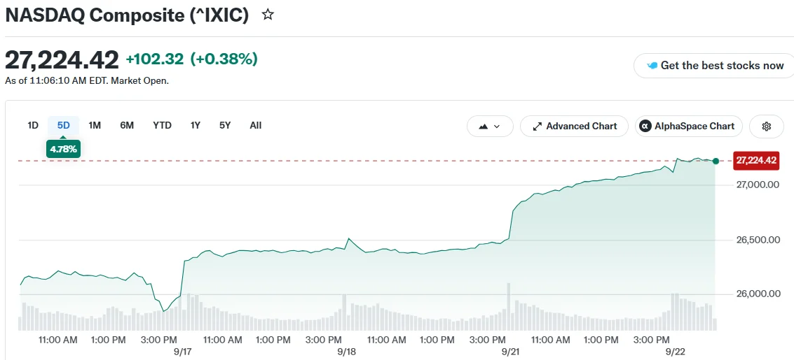 Tech Stocks Rally as AI Momentum and Oil Price Drop Boost Nasdaq