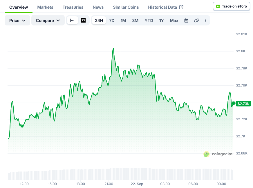 Ethereum (ETH) Price: Reclaims $2700 For First Time Since January 2026