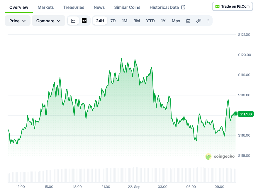 Solana (SOL) Price: Analyst Confirms $117 Level Reached After Trend Breakout