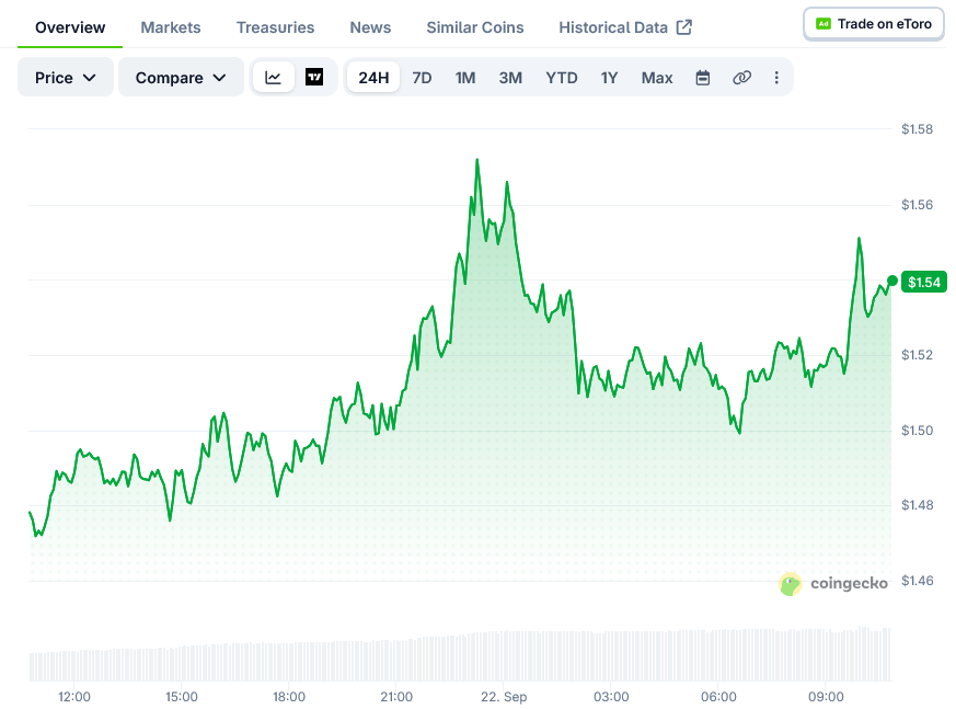 XRP (XRP) Price: Rallies Near $1.54 Following Absa Custody Launch