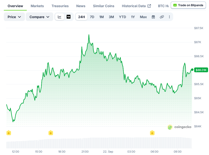 Bitcoin (BTC) Price: BTC Hits Highest Level Since January After 7% Gain
