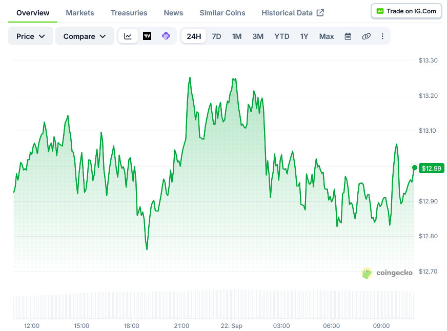 Chainlink (LINK) Price: Climbs to $12.82 as Support Holds at $8.04