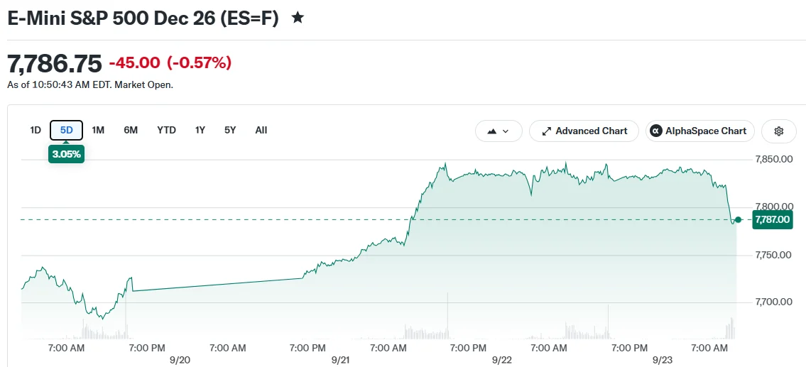 Markets Tumble as Treasury Yields Break Through 5% Barrier