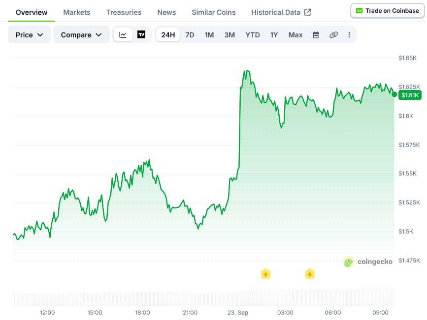 Zcash Price on CoinGecko