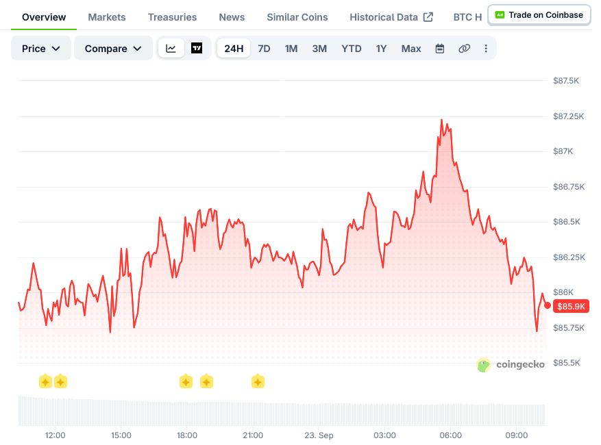 Bitcoin Price on CoinGecko