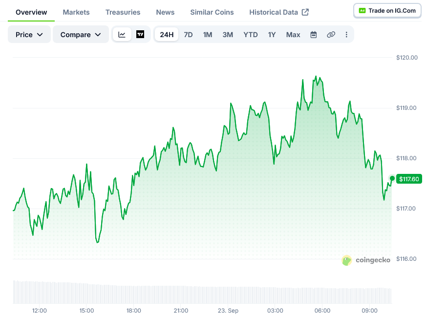 Solana Price on CoinGecko