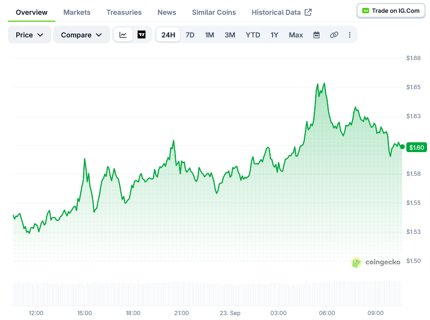 XRP (XRP) Price: Token Tests $1.55 Resistance After Rebound From $1.39