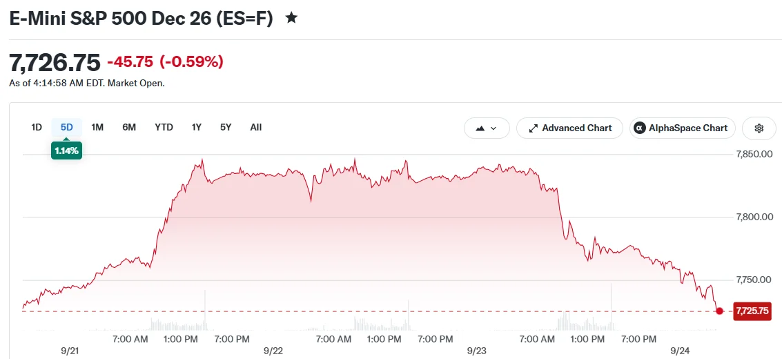 Wall Street Futures Tumble as Treasury Yields Climb to Historic Levels Amid Trump-Xi Summit