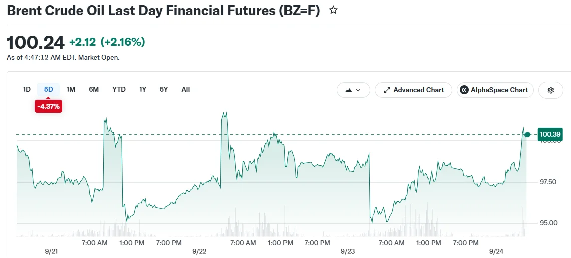 Crude Oil Surges Past $105 as Iranian Standoff Deepens and Diesel Supply Concerns Mount