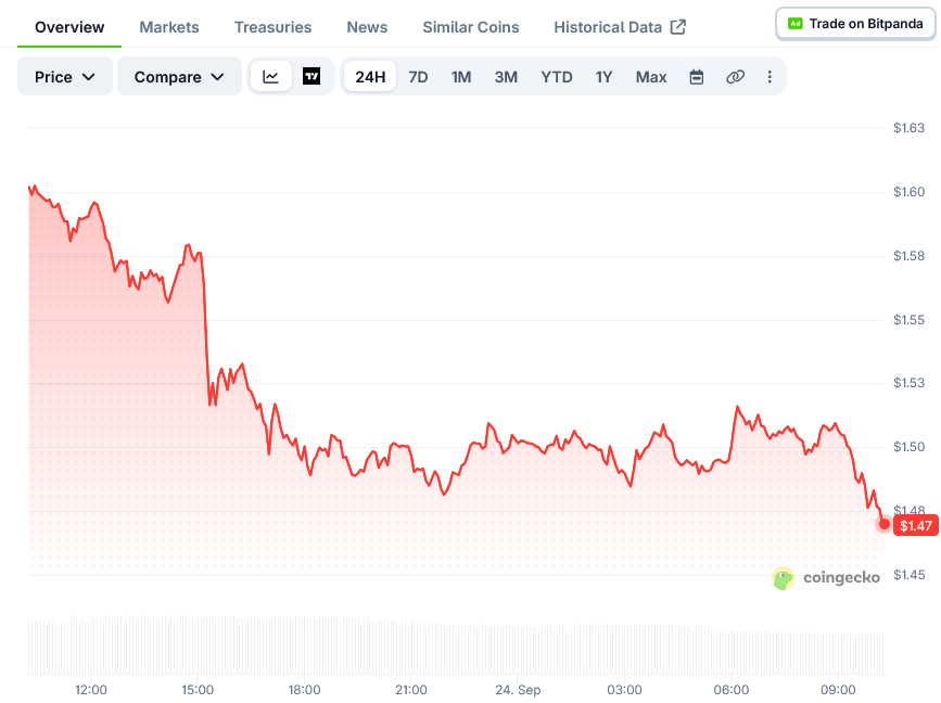 XRP (XRP) Price: Token Holds $1.50 After Rejection at $1.66