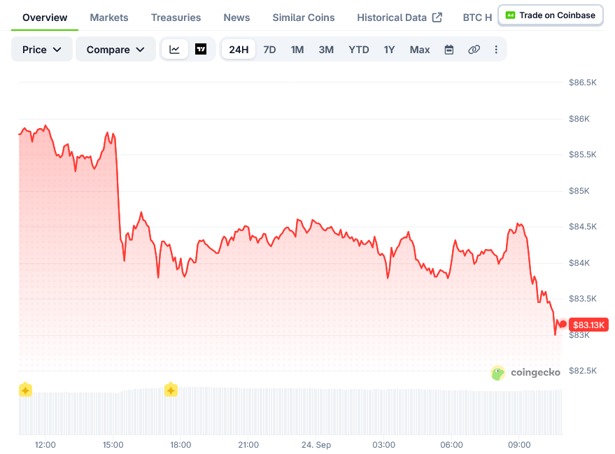 Bitcoin (BTC) Price: Holds Near $84K as ETF Inflows Extend to Five Days