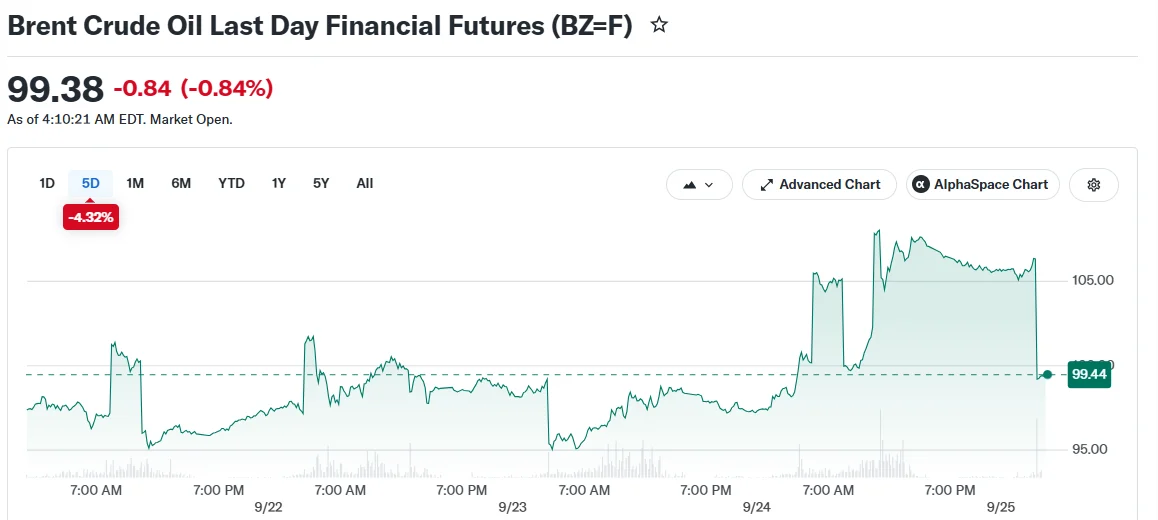 Crude Markets Fluctuate Amid Yemen Strikes and U.S.-Iran Diplomacy
