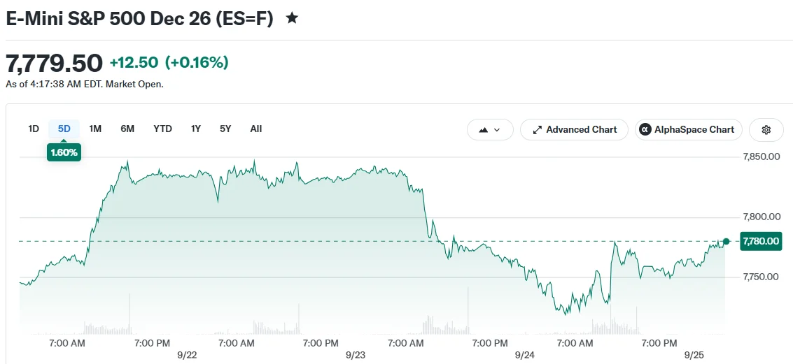Dow Jones Extends Losses as Treasury Yields Surge to 2007 Levels