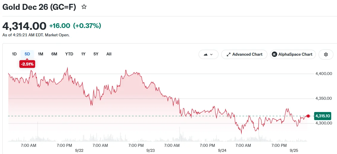 Gold Tumbles Toward Weekly Loss as Iran Crisis Intensifies Rate Hike Speculation