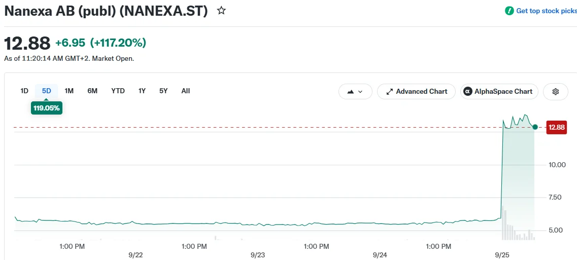 Nanexa (NANEXA) Stock Rockets 122% Following Massive Novo Nordisk Partnership