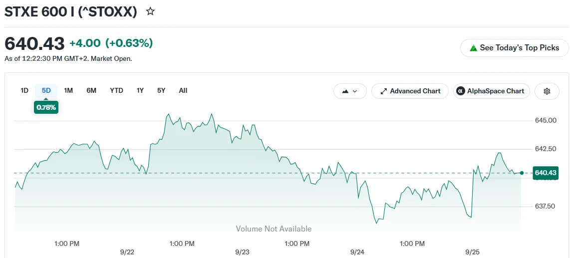 European Markets Climb as Energy Prices Retreat and Yields Stabilize