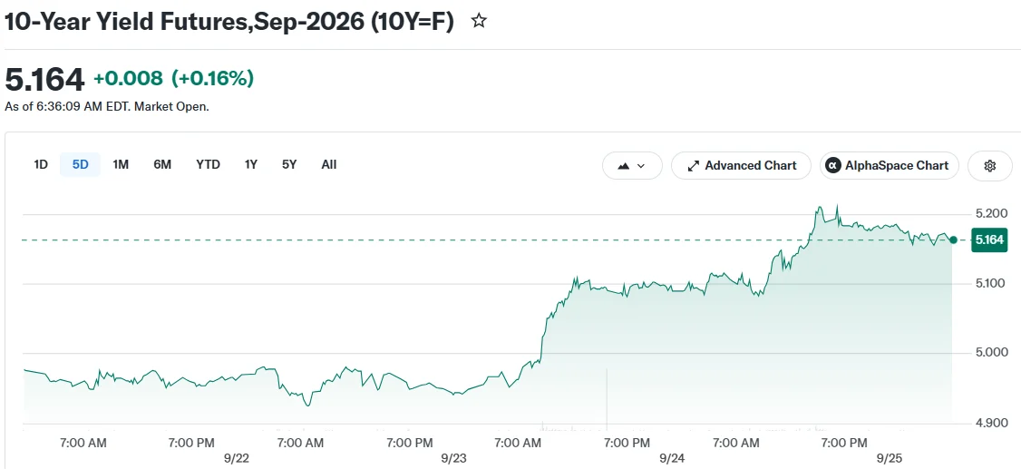 10-Year Yield Futures,Sep-2026 (10Y=F)