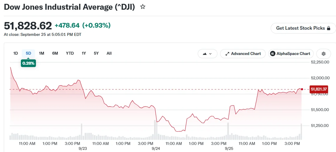 Dow Jones Industrial Average (^DJI)