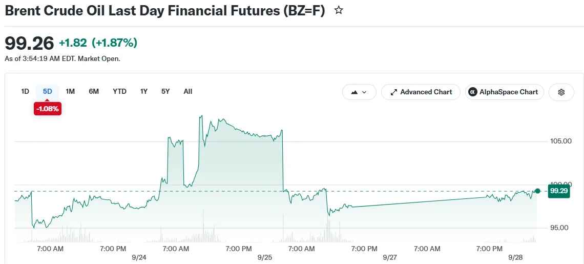 Brent Crude Oil Last Day Financial Futures (BZ=F)