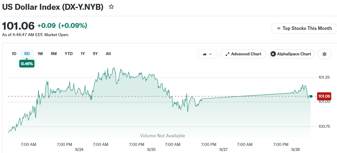 US Dollar Index (DX-Y.NYB)