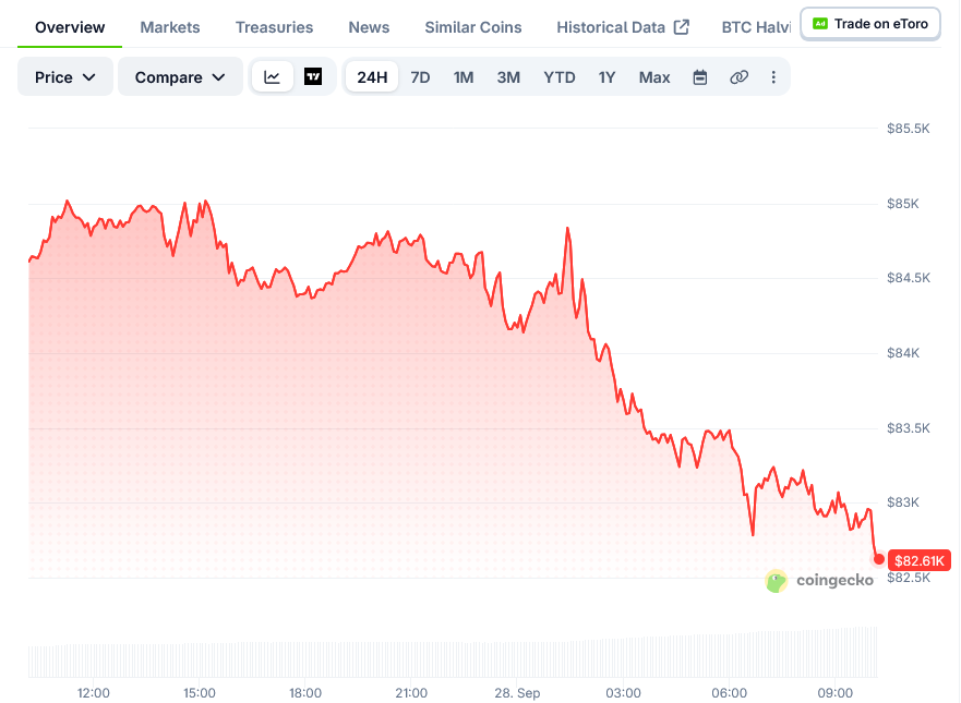 Bitcoin Price on CoinGecko