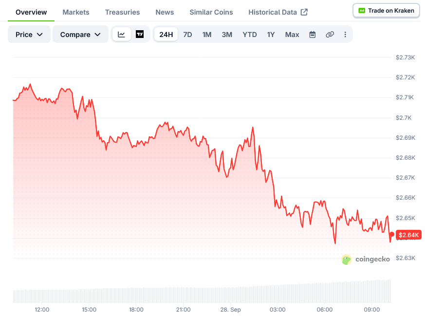 Ethereum Price on CoinGecko