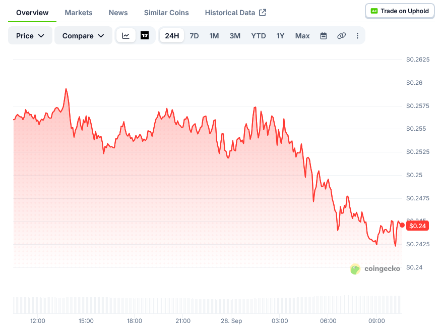 Cardano Price on CoinGecko