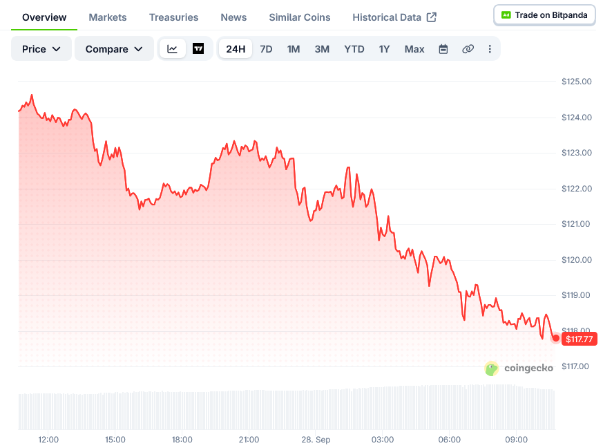 Solana Price on CoinGecko