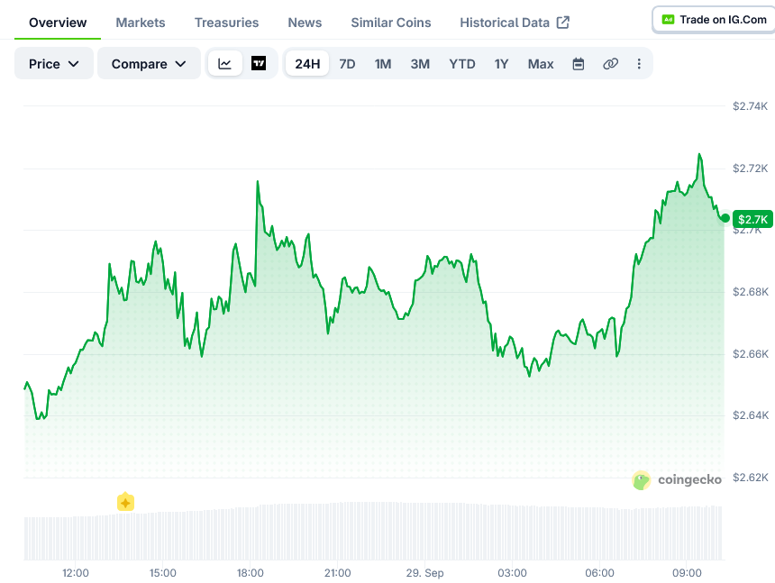Ethereum Price on CoinGecko