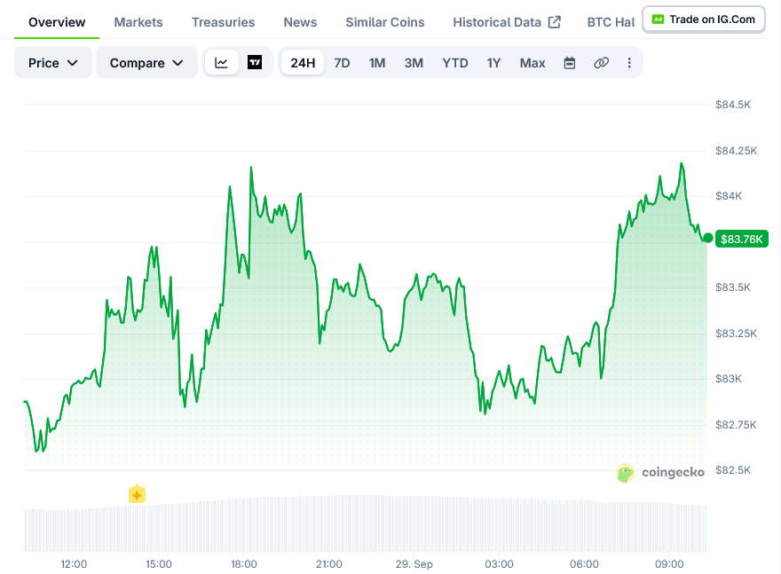 Bitcoin Price on CoinGecko
