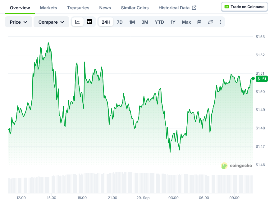 Ripple (XRP) Price: Token Gains 5% Despite $430 Million Rise in Short Selling