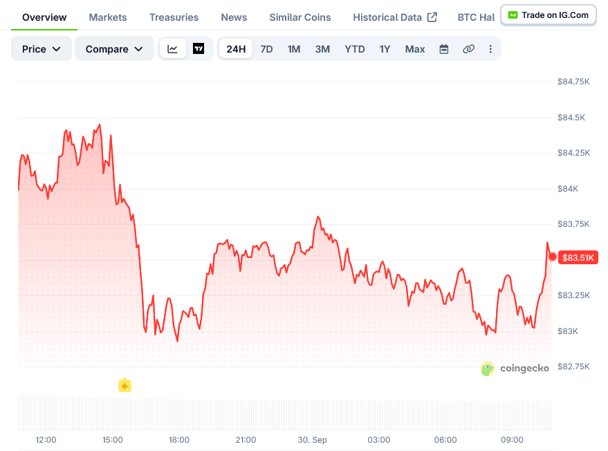 Bitcoin Price on CoinGecko